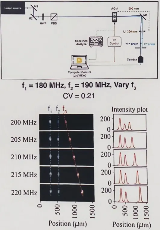AOD optical setup diagram with camera images and intensity plots of three tweezer beams as one frequency is scanned