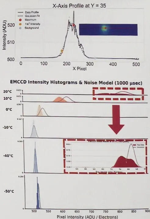 Beam profile plot and EMCCD intensity histograms at camera temperatures from 20 to minus 50 degrees Celsius