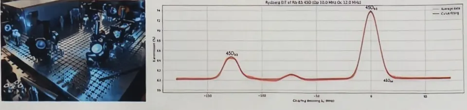 Rydberg EIT optical setup and measured transmission spectrum with EIT peaks